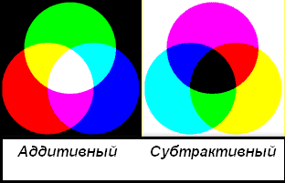 Получение новых цветов при аддитивном и субтрактивном синтезе 