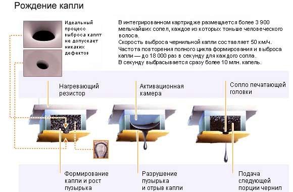 Технология выброса капли в термических устройства