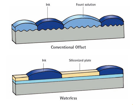 Технологические различия между офсетной печатью с увлажнением и без
