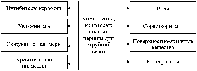 Компоненты чернил для струйной печати