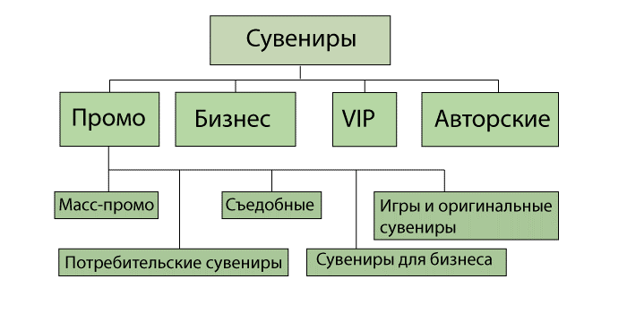 Классификация сувениров