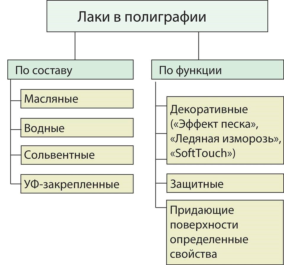 Классификация лаков