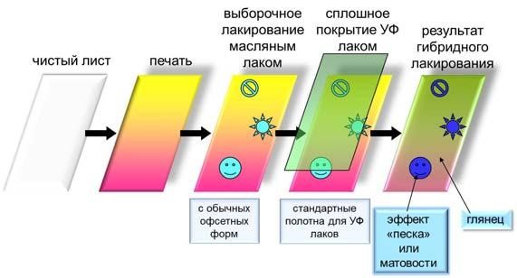 Последовательность операций при гибридном лакировании