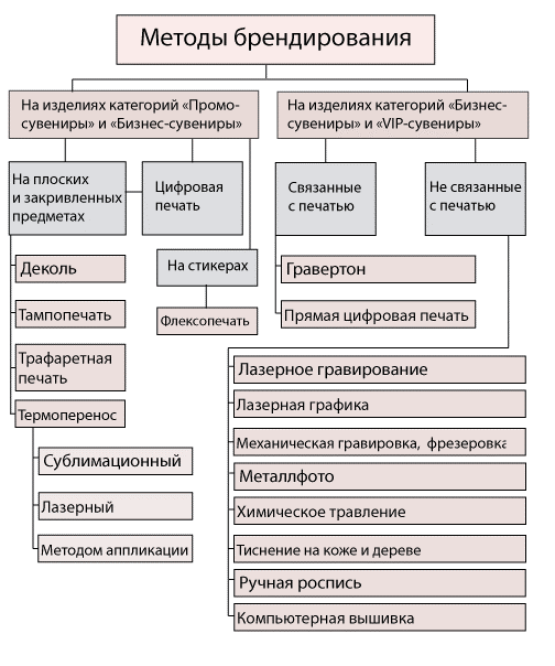 Методы брендирования