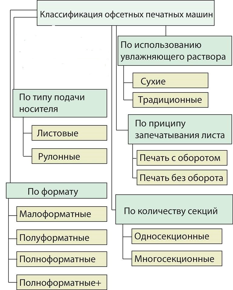 Классификация офсетного оборудования