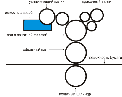 Офсетная печать в действии