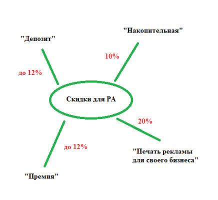 ПОСТОЯННЫЕ СКИДКИ ДЛЯ РЕКЛАМНЫХ АГЕНТСТВ В ИНТЕРНЕТ-МАГАЗИНЕ "ПОЛИГРАФИЯ ON-LINE"